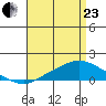 Fowl River tide chart for Thursday, April 23, 2026