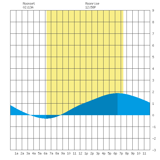 Fowl River tide chart for Friday, April 24, 2026