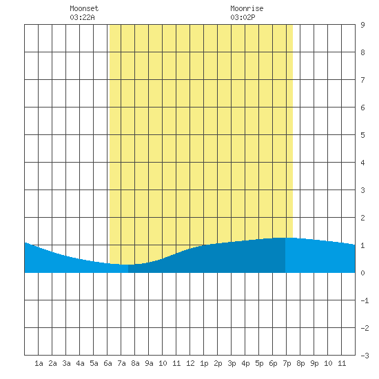 Fowl River tide chart for Sunday, April 26, 2026