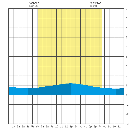 Fowl River tide chart for Tuesday, April 28, 2026