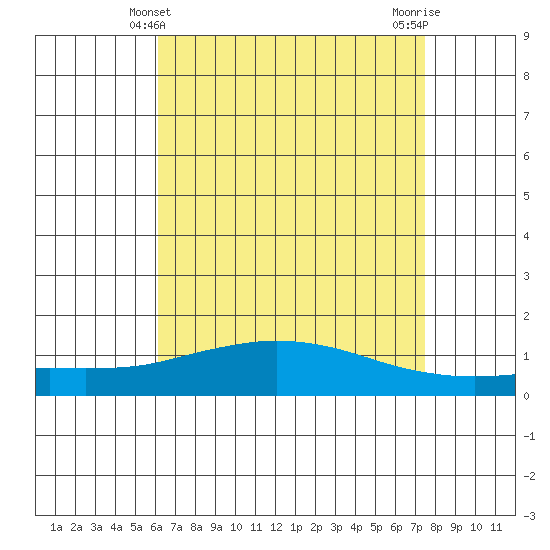 Fowl River tide chart for Wednesday, April 29, 2026