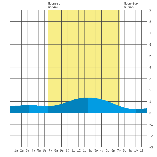 Fowl River tide chart for Thursday, April 2, 2026