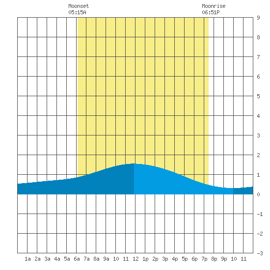Fowl River tide chart for Thursday, April 30, 2026