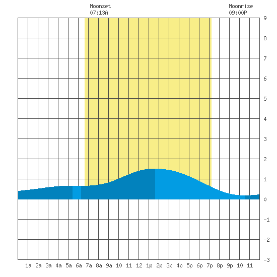 Fowl River tide chart for Friday, April 3, 2026