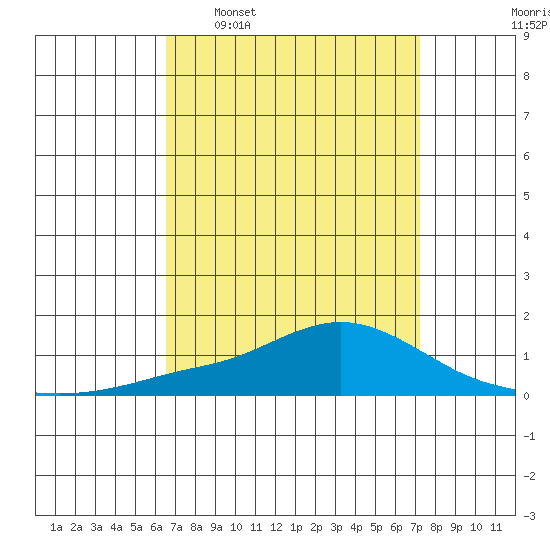 Fowl River tide chart for Monday, April 6, 2026