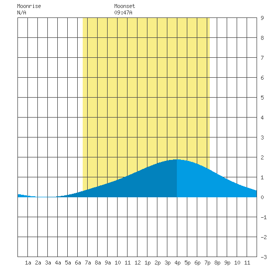 Fowl River tide chart for Tuesday, April 7, 2026