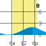 Fowl River tide chart for Wednesday, April 8, 2026