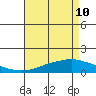 Fowl River tide chart for Sunday, May 10, 2026