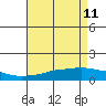 Fowl River tide chart for Monday, May 11, 2026