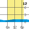 Fowl River tide chart for Tuesday, May 12, 2026