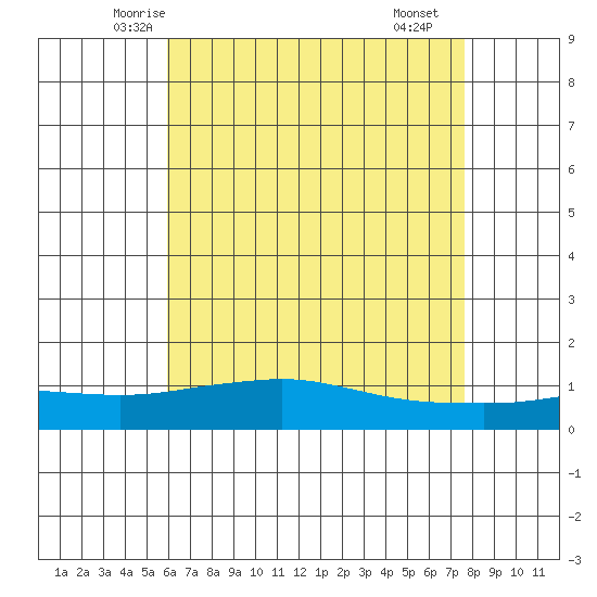 Fowl River tide chart for Wednesday, May 13, 2026