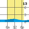 Fowl River tide chart for Wednesday, May 13, 2026