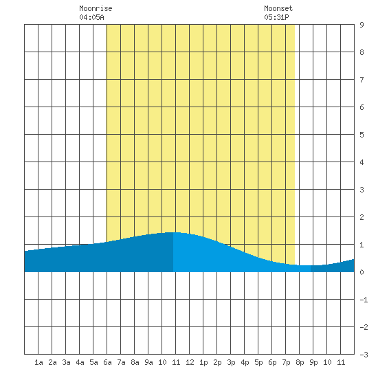 Fowl River tide chart for Thursday, May 14, 2026