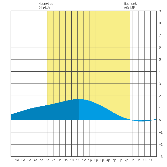 Fowl River tide chart for Friday, May 15, 2026