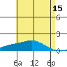 Fowl River tide chart for Friday, May 15, 2026