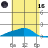 Fowl River tide chart for Saturday, May 16, 2026