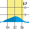 Fowl River tide chart for Sunday, May 17, 2026