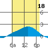 Fowl River tide chart for Monday, May 18, 2026
