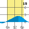 Fowl River tide chart for Tuesday, May 19, 2026