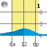 Fowl River tide chart for Friday, May 1, 2026