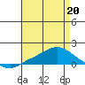 Fowl River tide chart for Wednesday, May 20, 2026