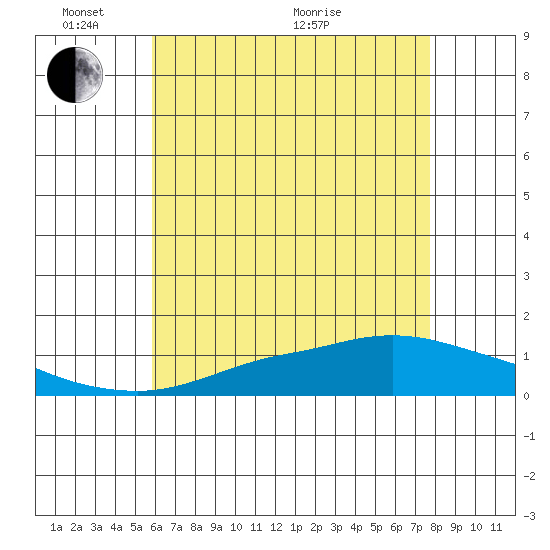 Fowl River tide chart for Saturday, May 23, 2026