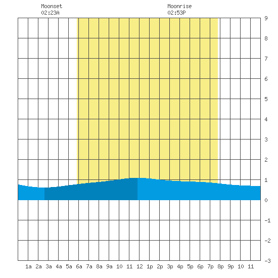 Fowl River tide chart for Monday, May 25, 2026