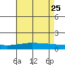 Fowl River tide chart for Monday, May 25, 2026