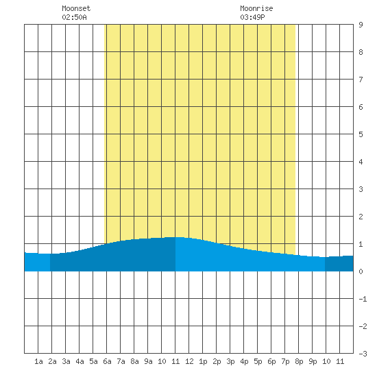 Fowl River tide chart for Tuesday, May 26, 2026