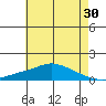 Fowl River tide chart for Saturday, May 30, 2026