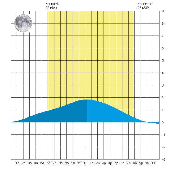 Fowl River tide chart for Sunday, May 31, 2026