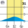 Fowl River tide chart for Sunday, May 31, 2026