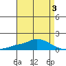 Fowl River tide chart for Sunday, May 3, 2026