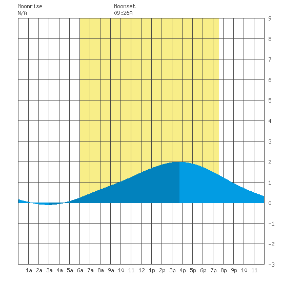 Fowl River tide chart for Wednesday, May 6, 2026