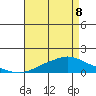 Fowl River tide chart for Friday, May 8, 2026