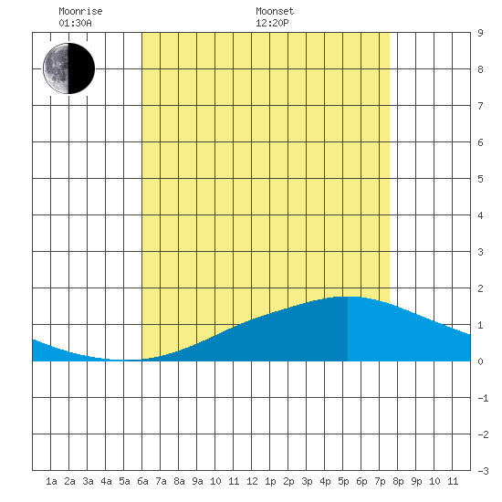 Fowl River tide chart for Saturday, May 9, 2026