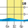 Fowl River tide chart for Wednesday, June 10, 2026