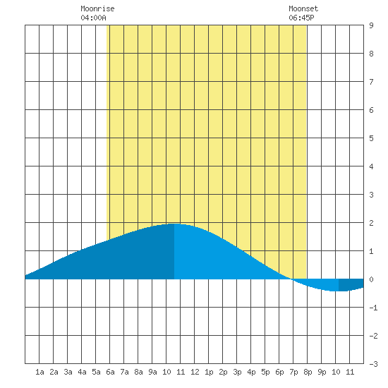 Fowl River tide chart for Saturday, June 13, 2026