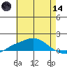 Fowl River tide chart for Sunday, June 14, 2026