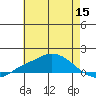 Fowl River tide chart for Monday, June 15, 2026