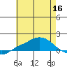 Fowl River tide chart for Tuesday, June 16, 2026