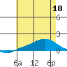 Fowl River tide chart for Thursday, June 18, 2026