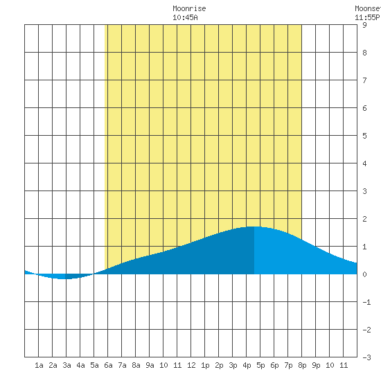 Fowl River tide chart for Friday, June 19, 2026