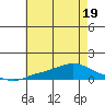 Fowl River tide chart for Friday, June 19, 2026