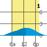 Fowl River tide chart for Monday, June 1, 2026