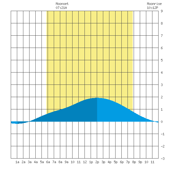 Fowl River tide chart for Tuesday, June 2, 2026