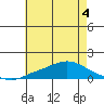 Fowl River tide chart for Thursday, June 4, 2026