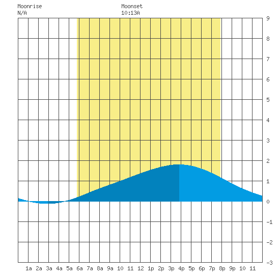 Fowl River tide chart for Friday, June 5, 2026