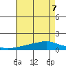 Fowl River tide chart for Sunday, June 7, 2026