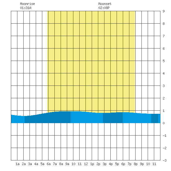 Fowl River tide chart for Tuesday, June 9, 2026